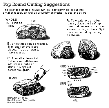 Lombardi's Prime Meats - Top Round Cutting Suggestions
